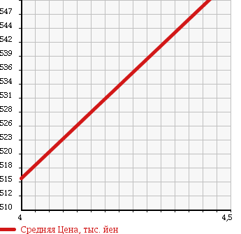 Аукционная статистика: График изменения цены MERCEDES BENZ Мерседес Бенц  C CLASS С Класс  2009 2500 204052 C250 AVANTGARDE в зависимости от аукционных оценок