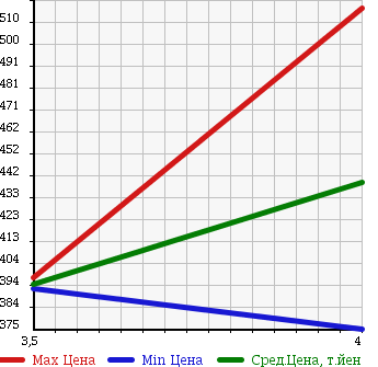 Аукционная статистика: График изменения цены MERCEDES BENZ Мерседес Бенц  C CLASS С Класс  2008 2500 204052 C250 ELEGANCE в зависимости от аукционных оценок