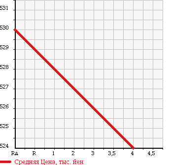 Аукционная статистика: График изменения цены MERCEDES BENZ Мерседес Бенц  C CLASS С Класс  2008 2500 204052 C250AVG в зависимости от аукционных оценок