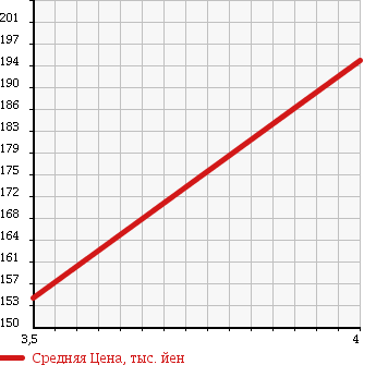 Аукционная статистика: График изменения цены MERCEDES BENZ Мерседес Бенц  C CLASS С Класс  2005 2590 203061 C 240 в зависимости от аукционных оценок
