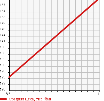 Аукционная статистика: График изменения цены MERCEDES BENZ Мерседес Бенц  C CLASS С Класс  2001 2590 203061 C240 в зависимости от аукционных оценок