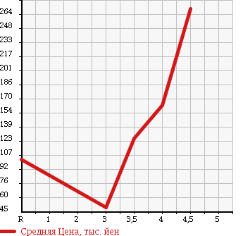 Аукционная статистика: График изменения цены MERCEDES BENZ Мерседес Бенц  C CLASS С Класс  2001 2600 203061 C240 в зависимости от аукционных оценок