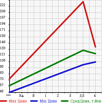 Аукционная статистика: График изменения цены MERCEDES BENZ Мерседес Бенц  C CLASS С Класс  2002 2600 203061 C240 в зависимости от аукционных оценок