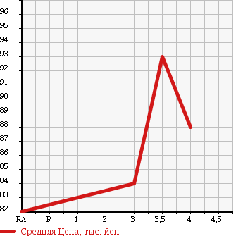 Аукционная статистика: График изменения цены MERCEDES BENZ Мерседес Бенц  C CLASS С Класс  1997 2800 202028 C280 в зависимости от аукционных оценок