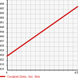 Аукционная статистика: График изменения цены MERCEDES BENZ Мерседес Бенц  C CLASS С Класс  2007 2990 204054 C300AV-S в зависимости от аукционных оценок