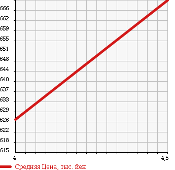 Аукционная статистика: График изменения цены MERCEDES BENZ Мерседес Бенц  C CLASS С Класс  2007 3000 204054 C300 A GARDE S в зависимости от аукционных оценок