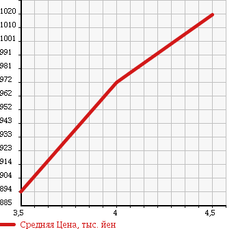 Аукционная статистика: График изменения цены MERCEDES BENZ Мерседес Бенц  C CLASS С Класс  2010 3000 204054 C300 AVANTGARDE в зависимости от аукционных оценок