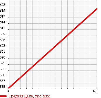 Аукционная статистика: График изменения цены MERCEDES BENZ Мерседес Бенц  C CLASS С Класс  2008 3000 204054 C300 AVANTGARDE S в зависимости от аукционных оценок