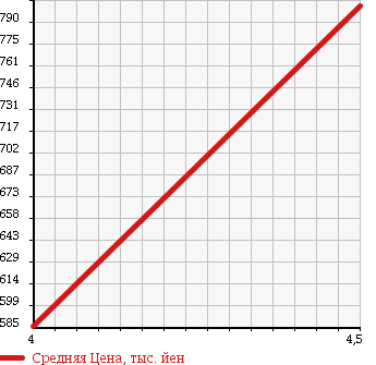 Аукционная статистика: График изменения цены MERCEDES BENZ Мерседес Бенц  C CLASS С Класс  2007 3000 204054 C300 AVG S в зависимости от аукционных оценок