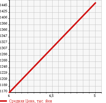Аукционная статистика: График изменения цены MERCEDES BENZ Мерседес Бенц  C CLASS С Класс  2013 3500 204057 C350 AVANTGARDE в зависимости от аукционных оценок