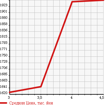 Аукционная статистика: График изменения цены MERCEDES BENZ Мерседес Бенц  C CLASS С Класс  2010 6200 204077 C63 AMG в зависимости от аукционных оценок