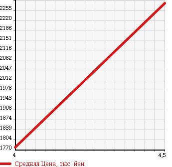 Аукционная статистика: График изменения цены MERCEDES BENZ Мерседес Бенц  C CLASS С Класс  2008 6300 204077 C63 AMG в зависимости от аукционных оценок