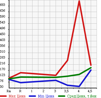 Аукционная статистика: График изменения цены MERCEDES BENZ Мерседес Бенц  C CLASS С Класс  2003 в зависимости от аукционных оценок