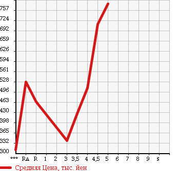 Аукционная статистика: График изменения цены MERCEDES BENZ Мерседес Бенц  C CLASS С Класс  2008 в зависимости от аукционных оценок