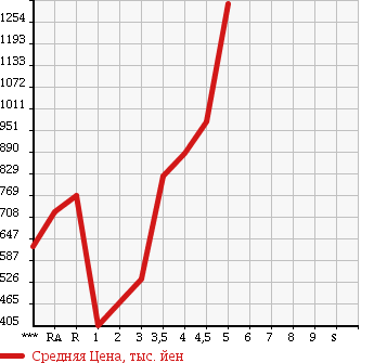 Аукционная статистика: График изменения цены MERCEDES BENZ Мерседес Бенц  C CLASS С Класс  2011 в зависимости от аукционных оценок