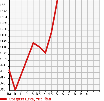 Аукционная статистика: График изменения цены MERCEDES BENZ Мерседес Бенц  C CLASS С Класс  2013 в зависимости от аукционных оценок