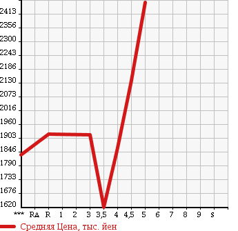 Аукционная статистика: График изменения цены MERCEDES BENZ Мерседес Бенц  C CLASS С Класс  2014 в зависимости от аукционных оценок