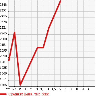 Аукционная статистика: График изменения цены MERCEDES BENZ Мерседес Бенц  C CLASS С Класс  2015 в зависимости от аукционных оценок