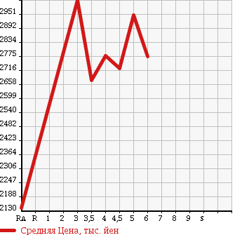 Аукционная статистика: График изменения цены MERCEDES BENZ Мерседес Бенц  C CLASS С Класс  2016 в зависимости от аукционных оценок