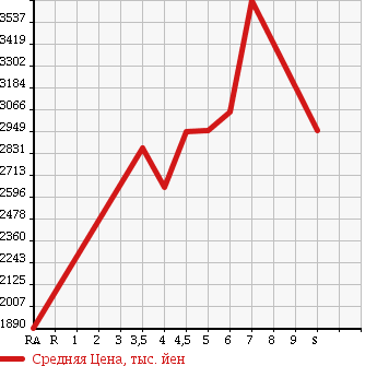 Аукционная статистика: График изменения цены MERCEDES BENZ Мерседес Бенц  C CLASS С Класс  2017 в зависимости от аукционных оценок