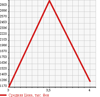 Аукционная статистика: График изменения цены MERCEDES BENZ Мерседес Бенц  OTHER Другой  2004 11940 ... в зависимости от аукционных оценок