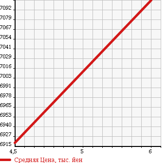 Аукционная статистика: График изменения цены MERCEDES BENZ Мерседес Бенц  OTHER Другой  2017 2996 222066 S 400 в зависимости от аукционных оценок