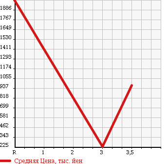 Аукционная статистика: График изменения цены MERCEDES BENZ Мерседес Бенц  OTHER Другой  1984 в зависимости от аукционных оценок