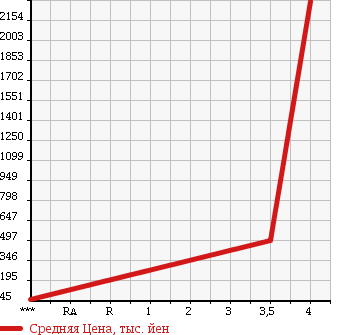 Аукционная статистика: График изменения цены MERCEDES BENZ Мерседес Бенц  OTHER Другой  1991 в зависимости от аукционных оценок