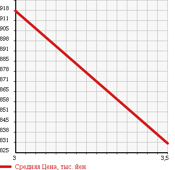 Аукционная статистика: График изменения цены MERCEDES BENZ Мерседес Бенц  OTHER Другой  1997 в зависимости от аукционных оценок