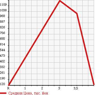 Аукционная статистика: График изменения цены MERCEDES BENZ Мерседес Бенц  OTHER Другой  2000 в зависимости от аукционных оценок