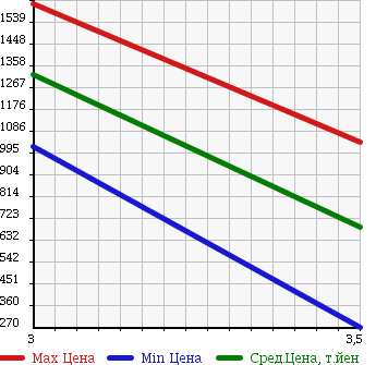 Аукционная статистика: График изменения цены MERCEDES BENZ Мерседес Бенц  OTHER Другой  2002 в зависимости от аукционных оценок