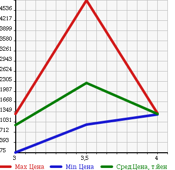 Аукционная статистика: График изменения цены MERCEDES BENZ Мерседес Бенц  OTHER Другой  2004 в зависимости от аукционных оценок