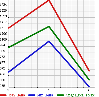 Аукционная статистика: График изменения цены MERCEDES BENZ Мерседес Бенц  OTHER Другой  2005 в зависимости от аукционных оценок