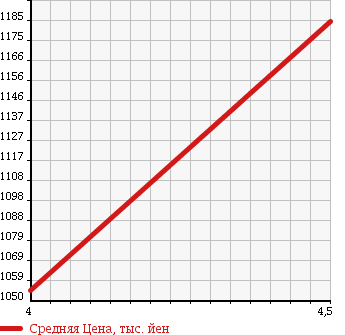 Аукционная статистика: График изменения цены MERCEDES BENZ Мерседес Бенц  OTHER Другой  2012 в зависимости от аукционных оценок