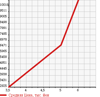 Аукционная статистика: График изменения цены MERCEDES BENZ Мерседес Бенц  OTHER Другой  2018 в зависимости от аукционных оценок