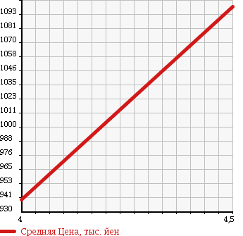 Аукционная статистика: График изменения цены MERCEDES BENZ Мерседес Бенц  B CLASS Б Класс  2013 1590 246242 B 180 BE в зависимости от аукционных оценок