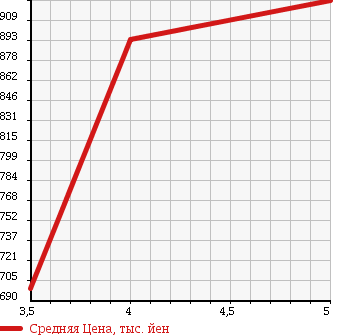 Аукционная статистика: График изменения цены MERCEDES BENZ Мерседес Бенц  B CLASS Б Класс  2012 1590 246242 B 180 BE SP в зависимости от аукционных оценок