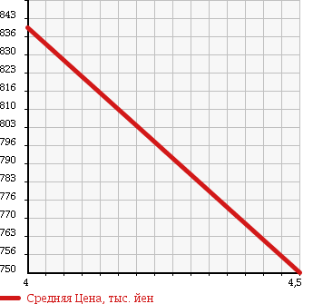 Аукционная статистика: График изменения цены MERCEDES BENZ Мерседес Бенц  B CLASS Б Класс  2012 1590 246242 B 180 BE SP NIGHT P в зависимости от аукционных оценок