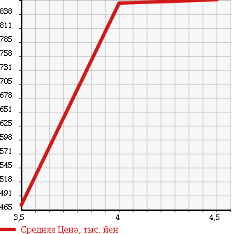 Аукционная статистика: График изменения цены MERCEDES BENZ Мерседес Бенц  B CLASS Б Класс  2012 1590 246242 B 180 BE VALUE P в зависимости от аукционных оценок