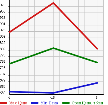 Аукционная статистика: График изменения цены MERCEDES BENZ Мерседес Бенц  B CLASS Б Класс  2013 1590 246242 B 180 BE VALUE P в зависимости от аукционных оценок