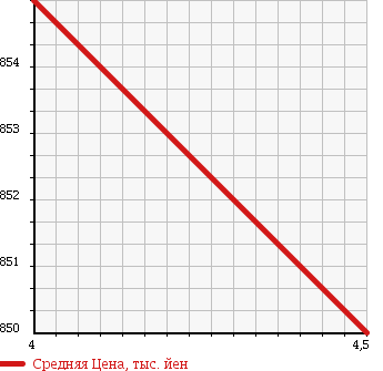 Аукционная статистика: График изменения цены MERCEDES BENZ Мерседес Бенц  B CLASS Б Класс  2013 1590 246242 B 180NO-ZANLAITSU BLACK LTD в зависимости от аукционных оценок