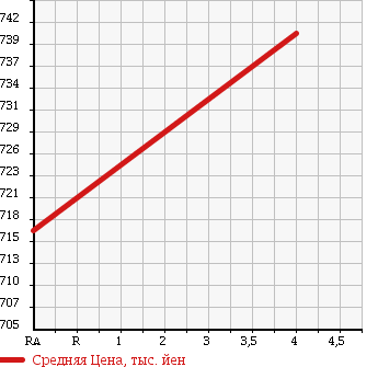 Аукционная статистика: График изменения цены MERCEDES BENZ Мерседес Бенц  B CLASS Б Класс  2012 1590 246242 B180 BE в зависимости от аукционных оценок