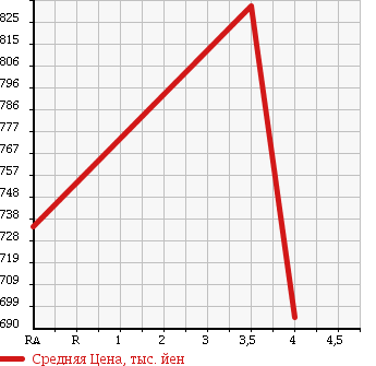 Аукционная статистика: График изменения цены MERCEDES BENZ Мерседес Бенц  B CLASS Б Класс  2013 1590 246242 B180 BE SAFETY P в зависимости от аукционных оценок