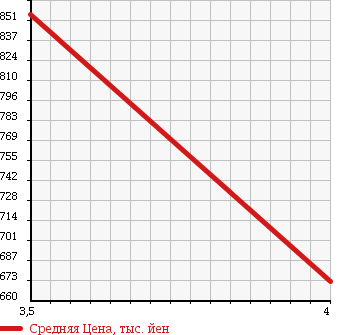 Аукционная статистика: График изменения цены MERCEDES BENZ Мерседес Бенц  B CLASS Б Класс  2013 1590 246242 B180 BE VALUE P в зависимости от аукционных оценок