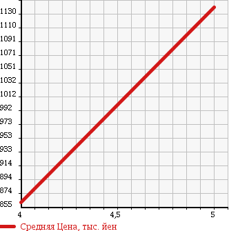 Аукционная статистика: График изменения цены MERCEDES BENZ Мерседес Бенц  B CLASS Б Класс  2013 1590 246242 SPORT NIGHT P в зависимости от аукционных оценок
