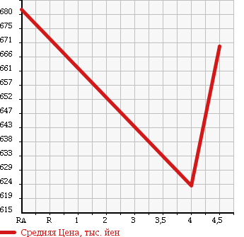 Аукционная статистика: График изменения цены MERCEDES BENZ Мерседес Бенц  B CLASS Б Класс  2012 1600 246242 B180 в зависимости от аукционных оценок