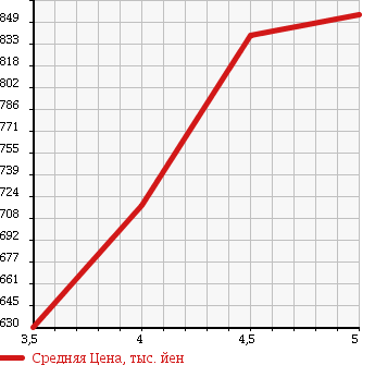 Аукционная статистика: График изменения цены MERCEDES BENZ Мерседес Бенц  B CLASS Б Класс  2013 1600 246242 B180 в зависимости от аукционных оценок