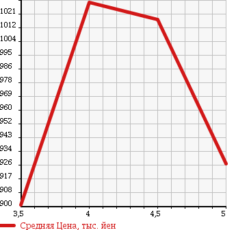 Аукционная статистика: График изменения цены MERCEDES BENZ Мерседес Бенц  B CLASS Б Класс  2014 1600 246242 B180 в зависимости от аукционных оценок