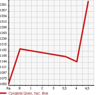 Аукционная статистика: График изменения цены MERCEDES BENZ Мерседес Бенц  B CLASS Б Класс  2015 1600 246242 B180 в зависимости от аукционных оценок