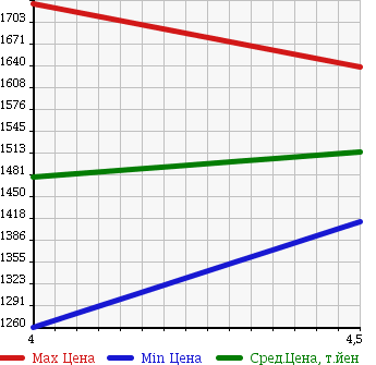 Аукционная статистика: График изменения цены MERCEDES BENZ Мерседес Бенц  B CLASS Б Класс  2016 1600 246242 B180 в зависимости от аукционных оценок